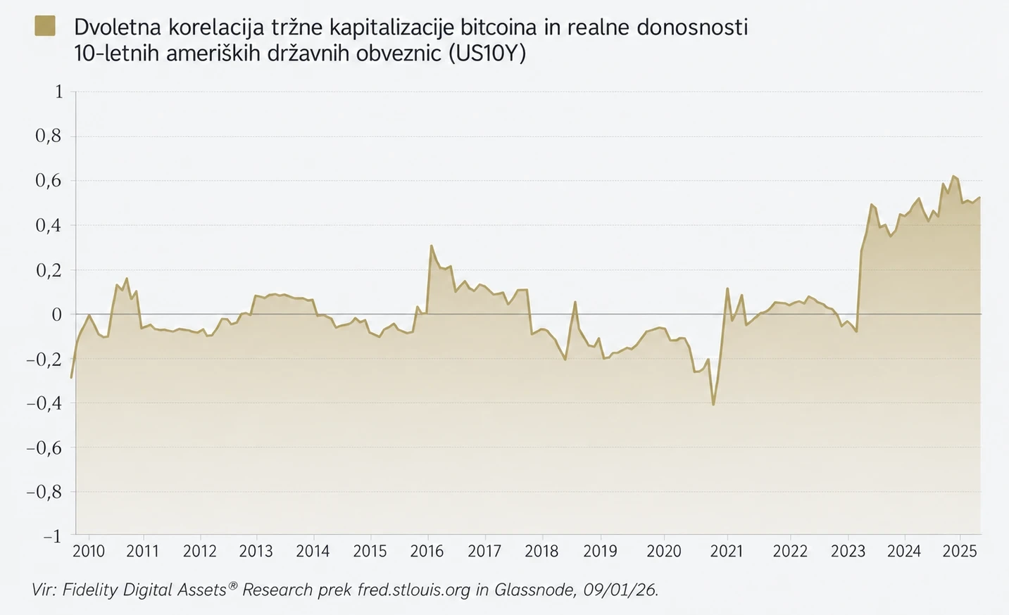 Dvoletna korelacija tržne kapitalizacije bitcoina in realne donosnosti 10-letnih ameriških državnih obveznic od leta 2010. Do leta 2023 večinoma med −0,4 in +0,3, nato porast in vrh nekaj nad 0,6 ob prelomu let 2024 in 2025. Vir: Fidelity Digital Assets Research prek FRED in Glassnode.